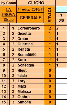 **Classifica**03/06/2011 Genera59