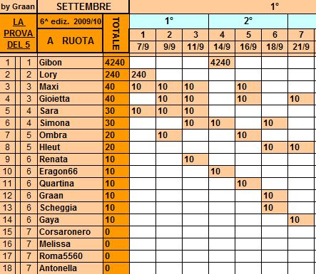 **Classifica**28/09/2010 Ruota16