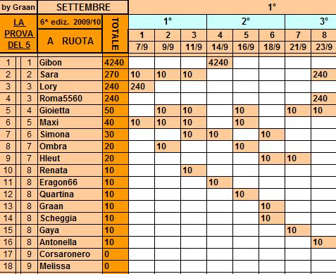 **Classifica**23/09/2010 Ruota18