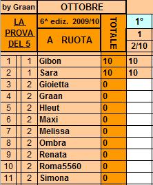 **Classifica**2/10/2010 Ruota22