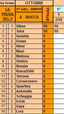 **Classifica**05/10/2010 Ruota23