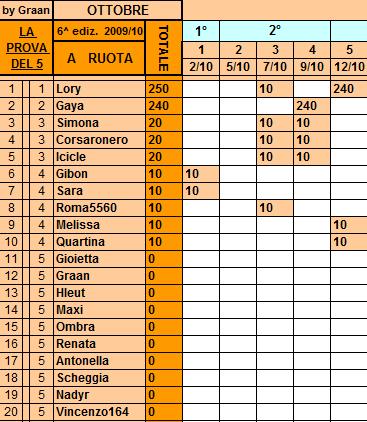 **Classifica*12/10/2010 Ruota26