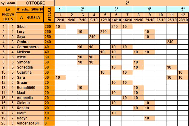 **Classifica**28/10/2010 Ruota33