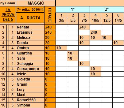 *Classifica*14/05/2011 Ruota51