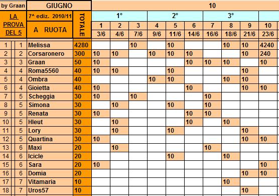 **Classifica*23/06/2011 Ruota68