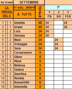 **Classifica*Del 11/09/2010 Tutte12