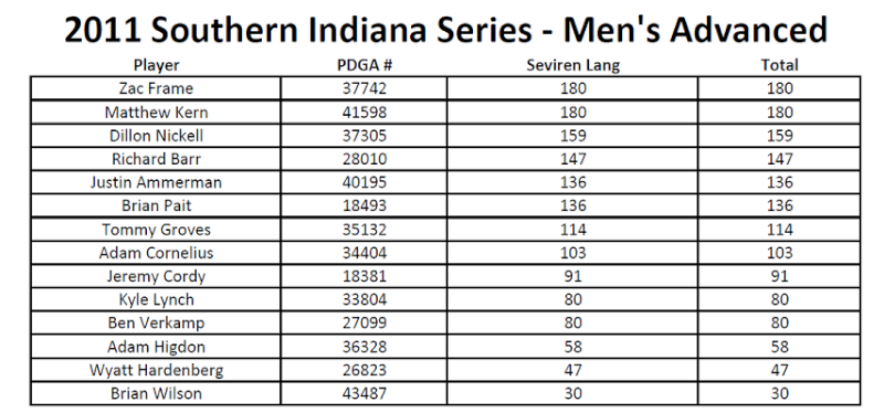 Southern Indiana Series Standings Advanc11