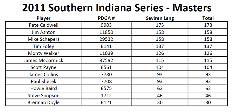 Southern Indiana Series Standings Master11