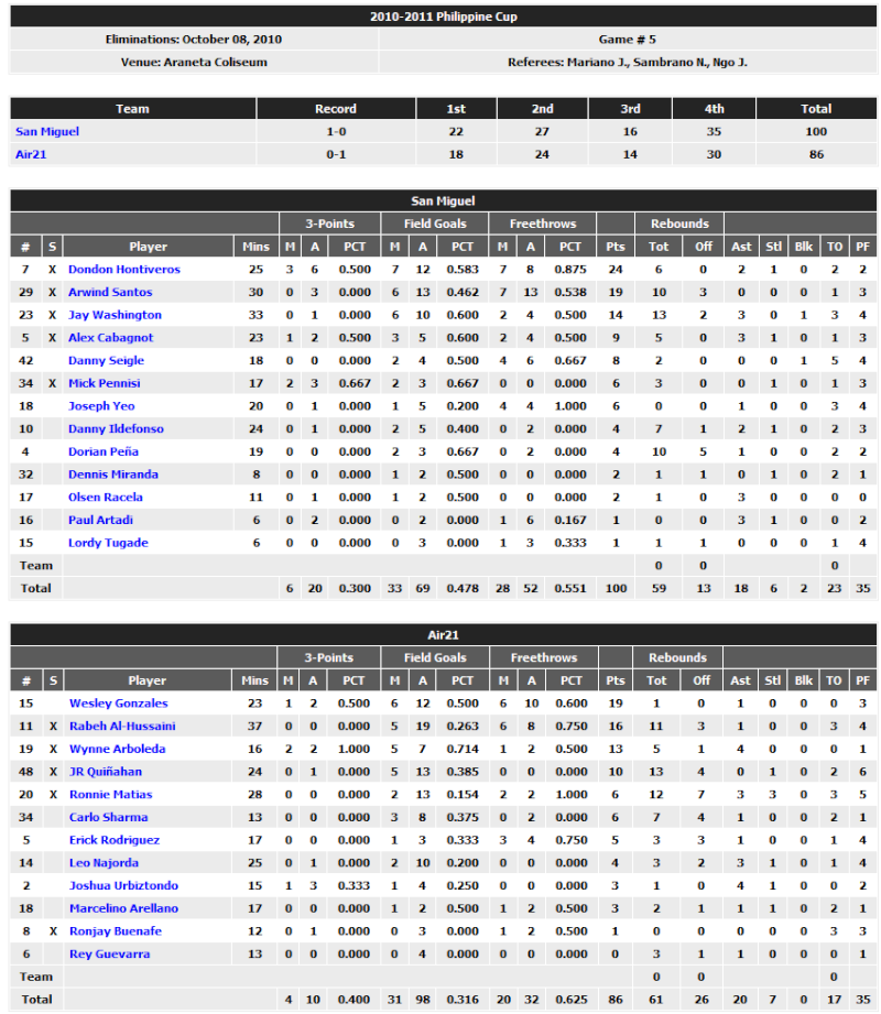 Boxscore: Game # 5 San Miguel Vs Air21 Air_sm10