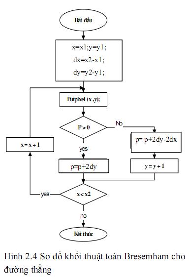 Giải thuật Bresenham   210