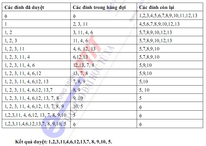 THUẬT TOÁN TÌM KIẾM THEO CHIỀU RỘNG (Breadth First Search)  4_bmp10