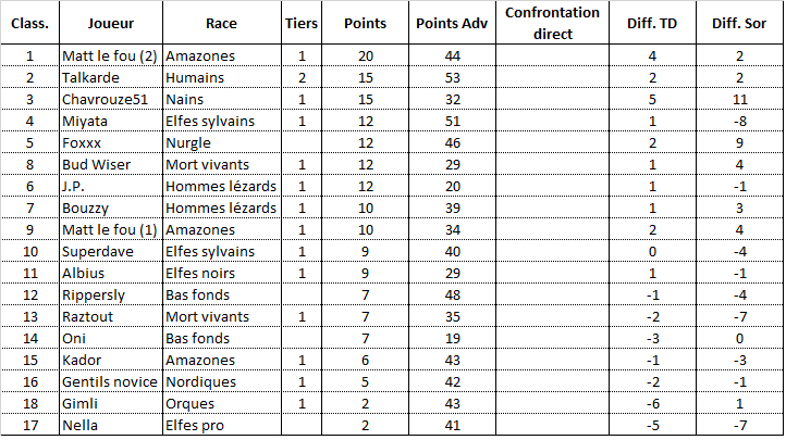 Classement T1 J0411