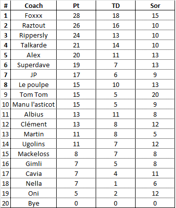 Calendrier et classement J07410