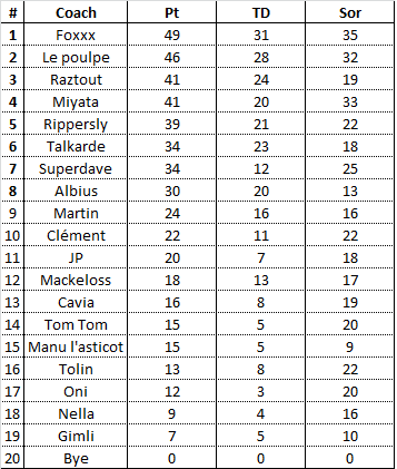 Calendrier et classement J1310