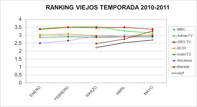 EVOLUCIÓN MENSUAL TEMPORADA 2010-2011 Rvtm10