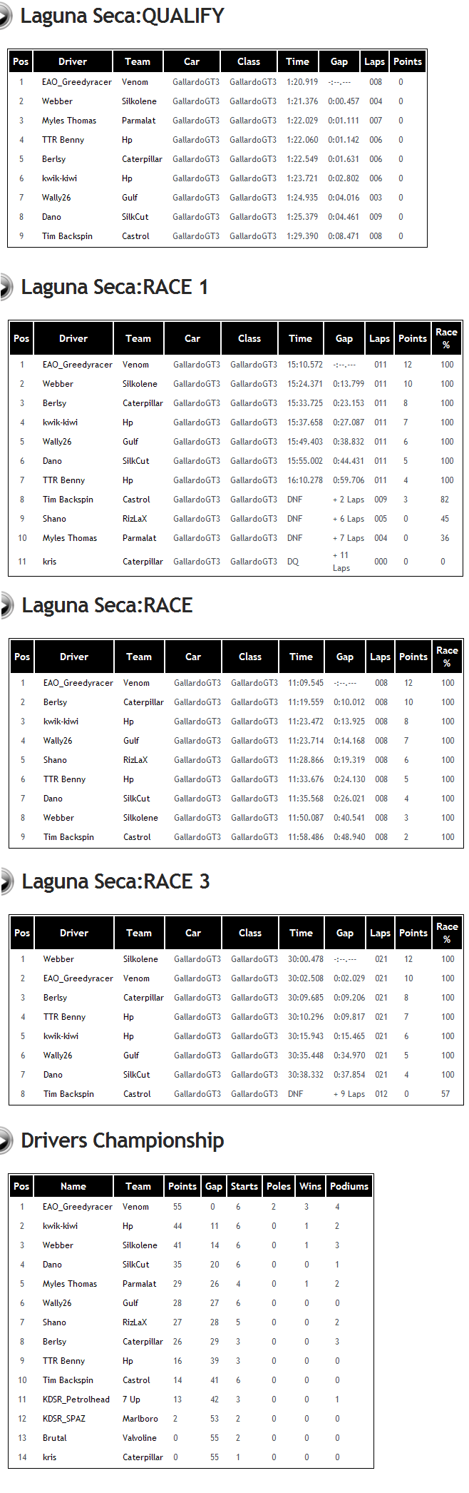 Gallardo Challenge Results Laguna12