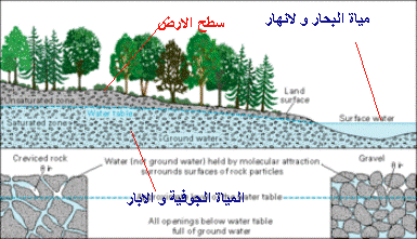 قلْ أَرَأَيْتُمْ إِنْ أَصْبَحَ مَاؤُكُمْ غَوْرًا ....ردا على شبهات الملحدين !!! 110