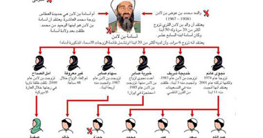 شجرة عائلة بن لادن كما نشرتها الشرق الاوسط Smal5211