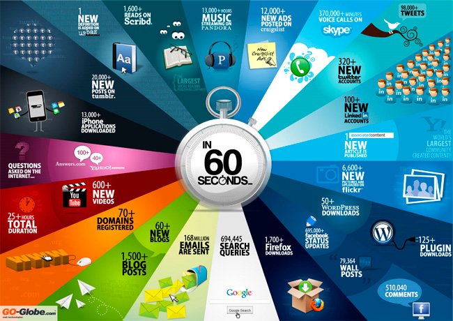 ¿Qué pasa en Internet cada 60 segundos? Infogr10