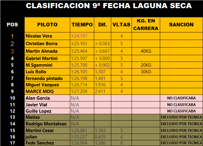 Resultados 9° Fecha de Laguna Seca Clasif14