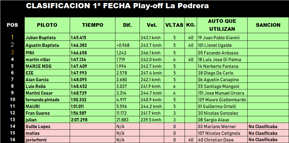 Resultados 1° Fecha del Play-off La Pedrera  Clasif23