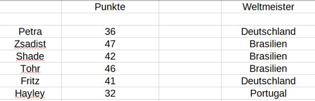 Punkte Tabelle Punkte46