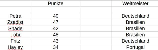 Punkte Tabelle Punkte47