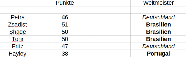 Punkte Tabelle Punkte49
