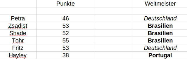 Punkte Tabelle Punkte50