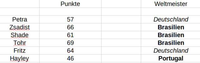 Punkte Tabelle Punkte53