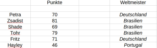 Punkte Tabelle Punkte58