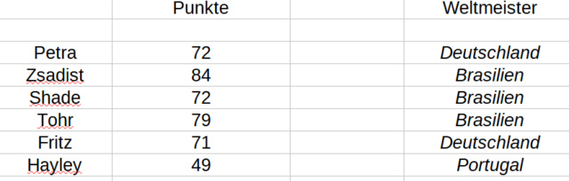 Punkte Tabelle Punkte59