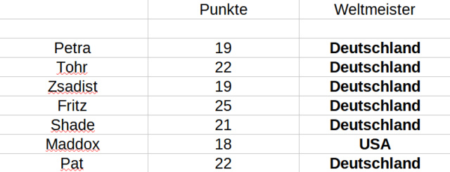 Punkte Tabelle Punkte62
