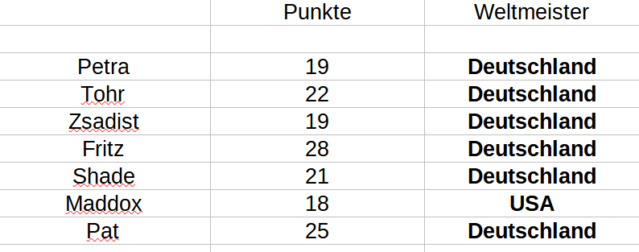 Punkte Tabelle Punkte63