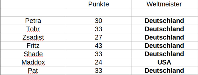 Punkte Tabelle Punkte66