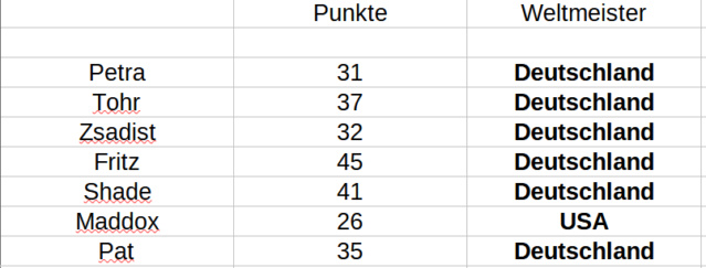 Punkte Tabelle Punkte68
