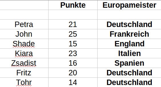 Punkte-Tabelle Punkte85