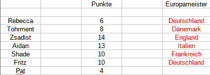 Punktetabelle Unbena15