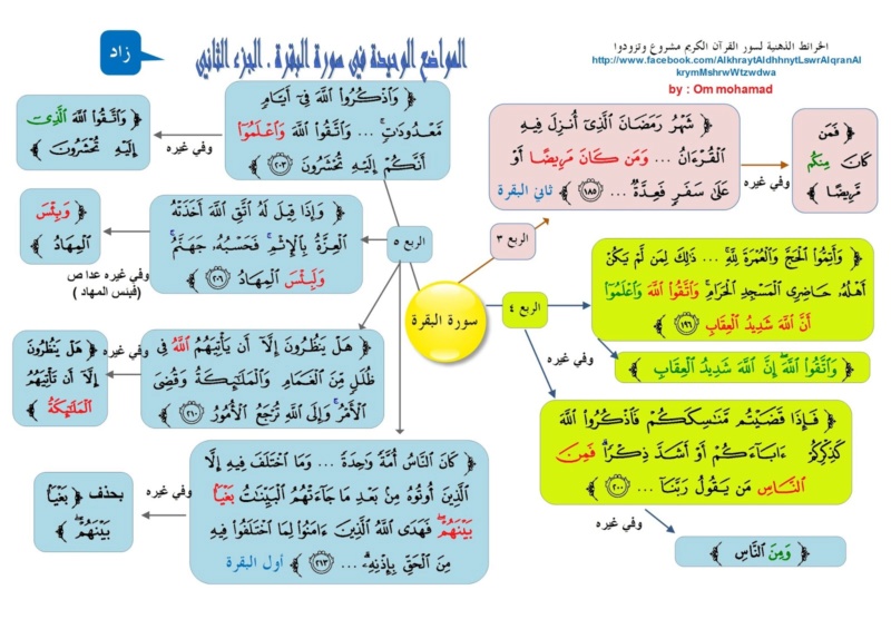 ضبط متشابهات القرآن المواضع الوحيدة في القرآن الكريم في سورة البقرة 5_page10