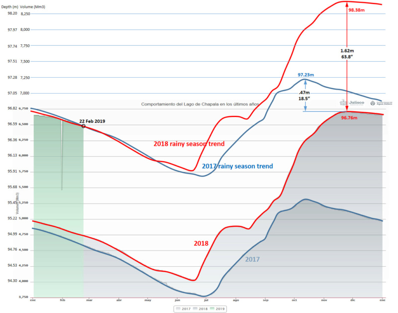 Lake Chapala - Extrapolated Lake Levels For 2019 Rainy Season Lake_g10