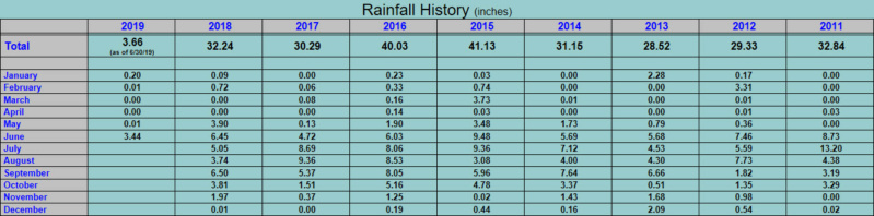 Lake Chapala - Extrapolated Lake Levels For 2019 Rainy Season - 10 Jun Rain10
