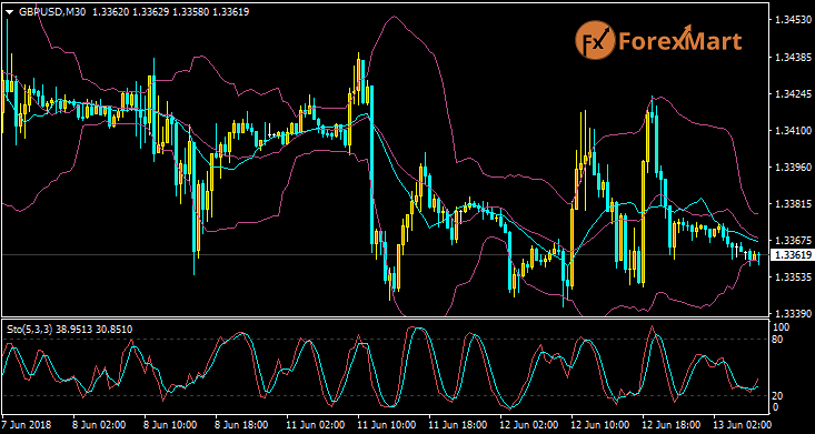 Daily Market Analysis from ForexMart Gbpusd11