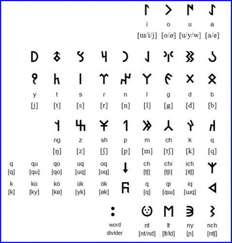 Тюркские руны 7u7u12