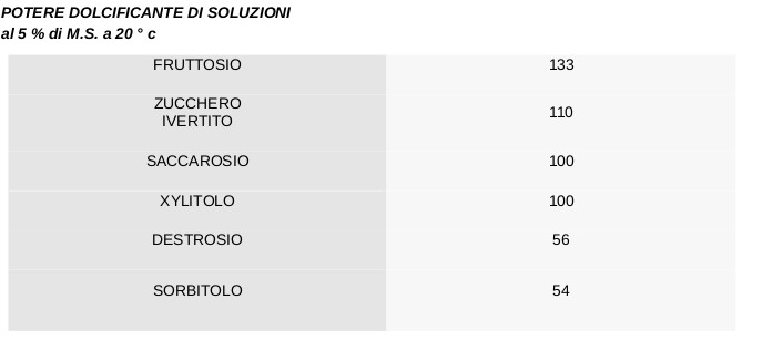 Saccarosio, Destrosio e Zucchero Invertito (Come distribuirli) - Pagina 2 Frutto14