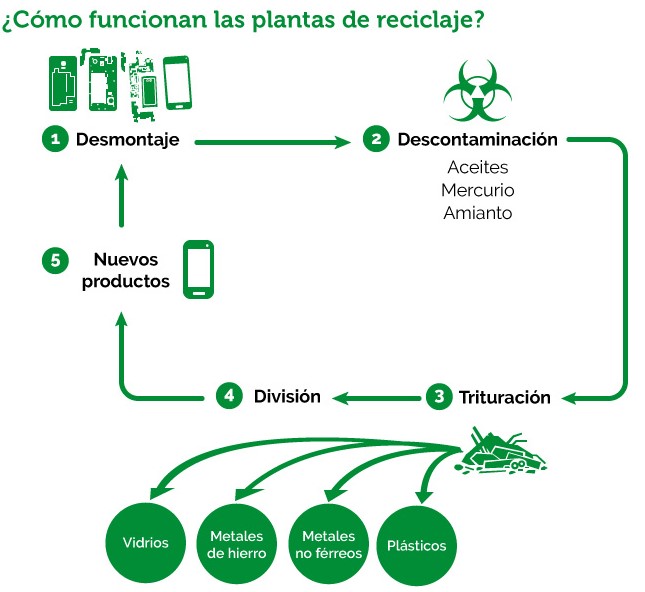 ¿Cómo funcionan las plantas de reciclaje de RAEE? Planta10