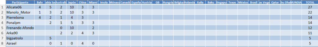 Porra F1 2024 - Normas y clasificación Result14