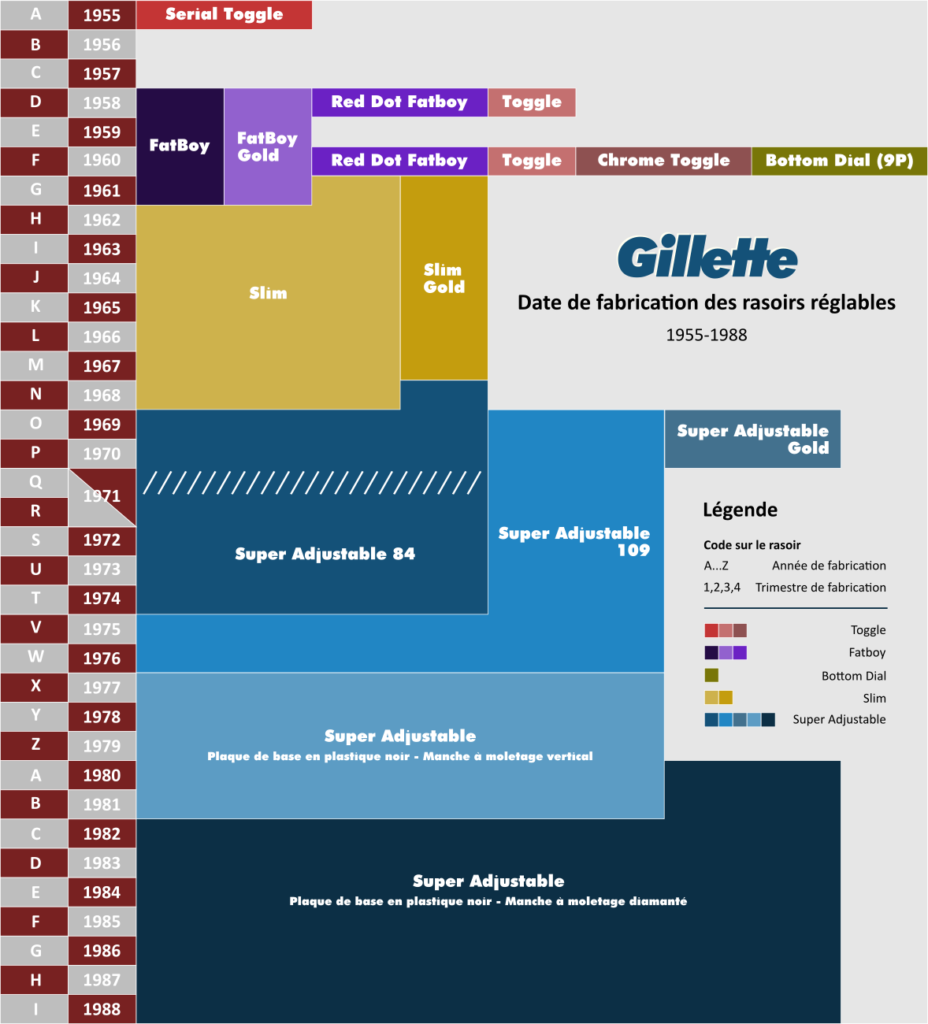 Datation des rasoirs Gillette de 1955 a 1988 Date-f10