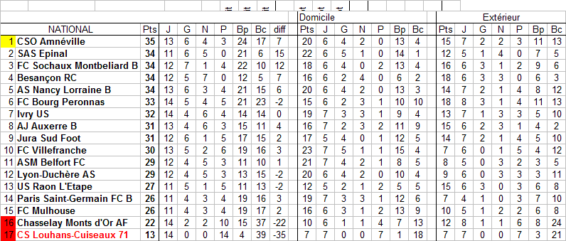 [matchs en retard] 8-9 janvier - Page 2 Cfa_cl20