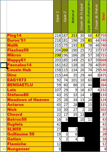 La classement des pronostiqueurs 2009/2010 - Page 3 Cumul10