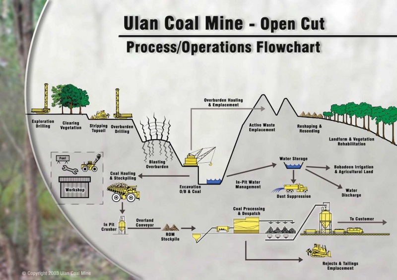 flow sheets of mining methods Mining11